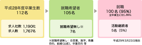 卒業生就職状況イメージ