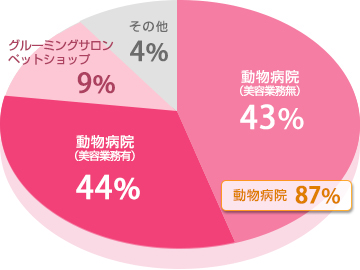 就職分野円グラフイメージ