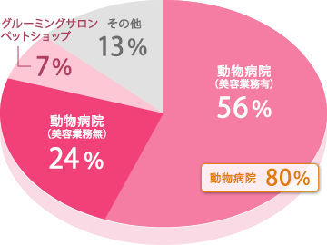 就職分野円グラフイメージ